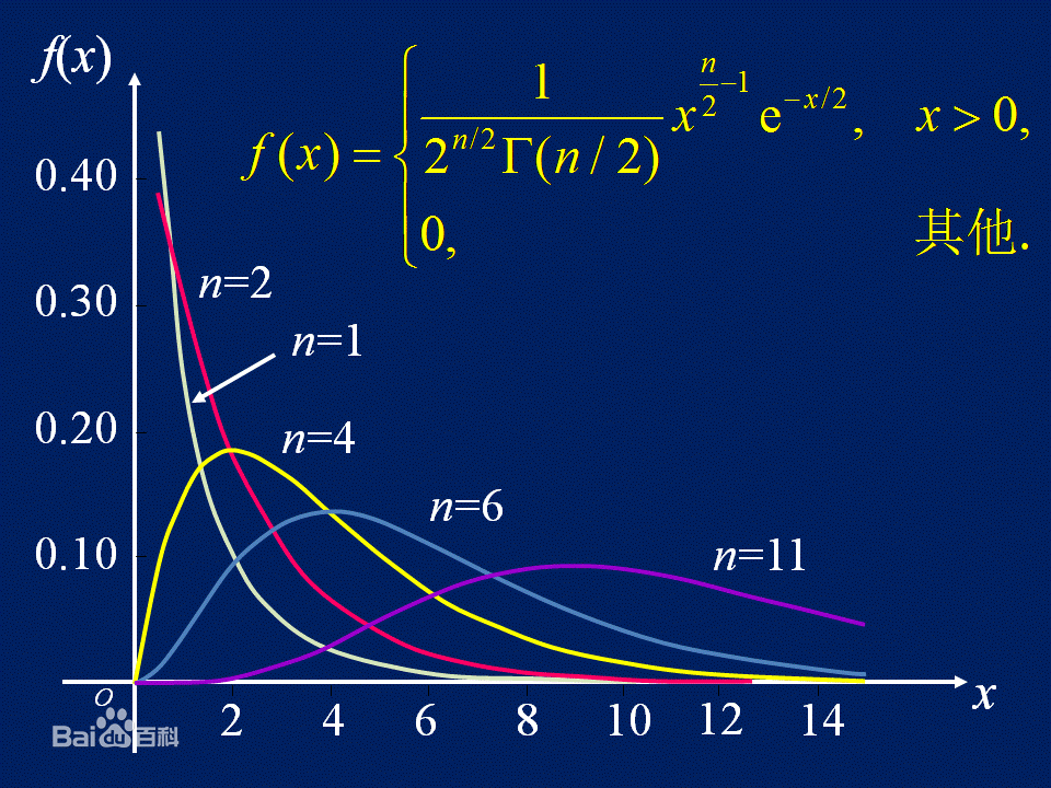 概率统计随机过程之抽样的分布