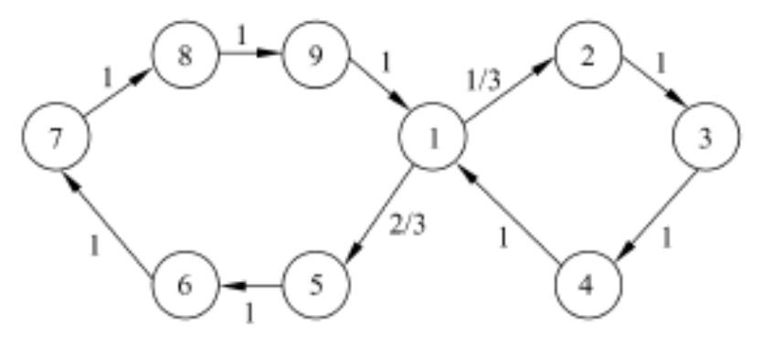概率统计随机过程之马尔可夫过程转移矩阵（随机矩阵）
