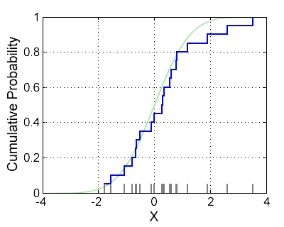 概率统计随机过程之经验函数分布