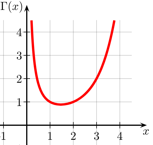 gamma-function-posotive-real