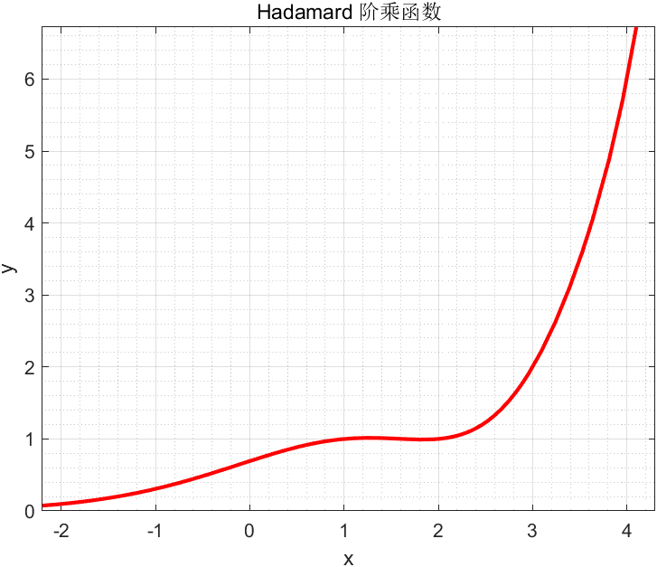 hadamard阶乘函数.png