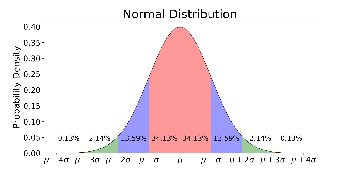概率统计随机过程之如何推导得到正态分布—正态分布的理解角度