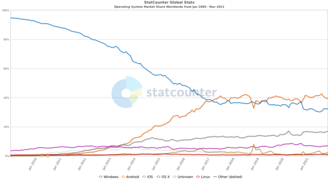 os_combined-ww-monthly-200901-202111.png