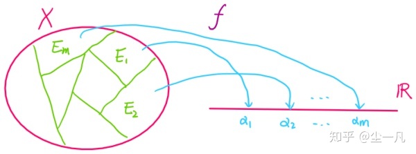 实变函数1之简单函数积分