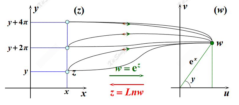复指数函数与复对数函数关系.png