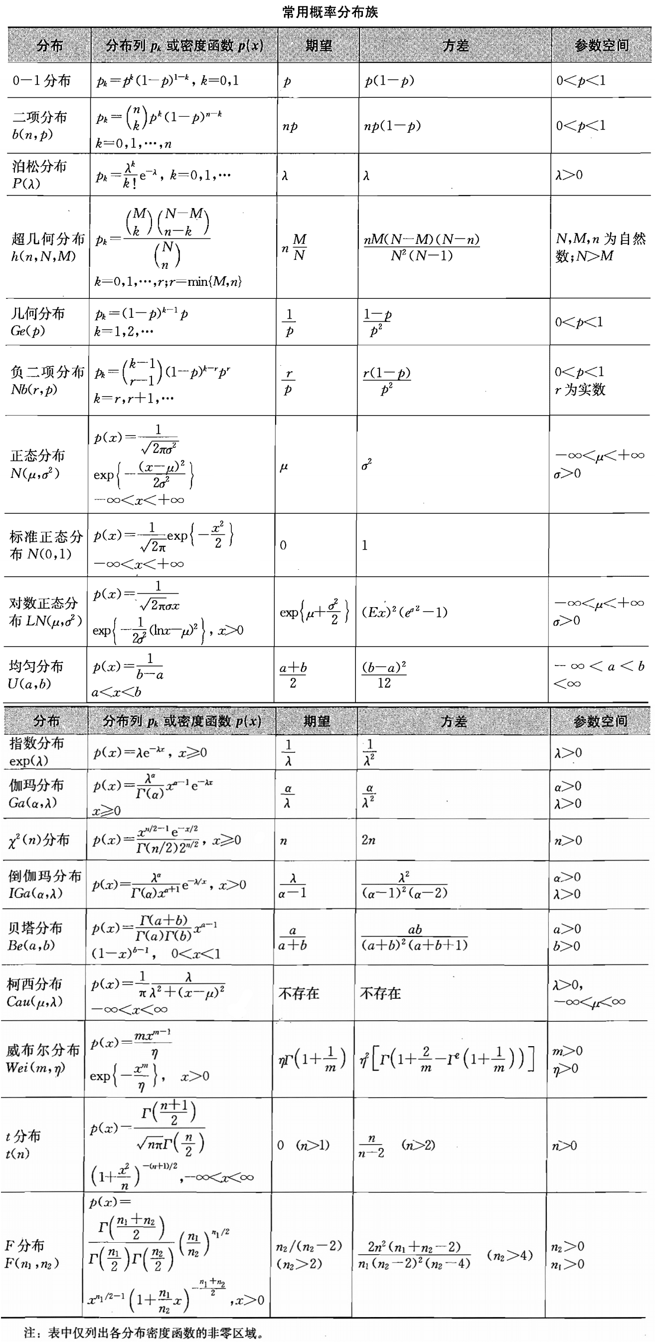 常用概率分布族