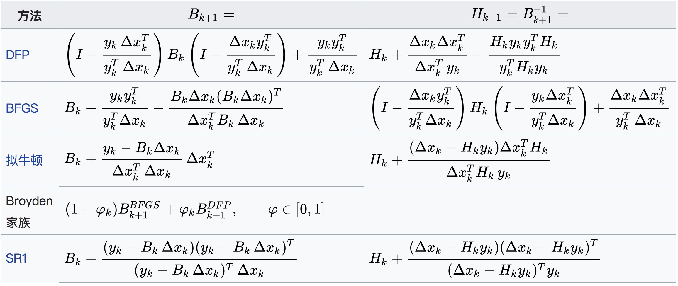 拟牛顿法的迭代公式